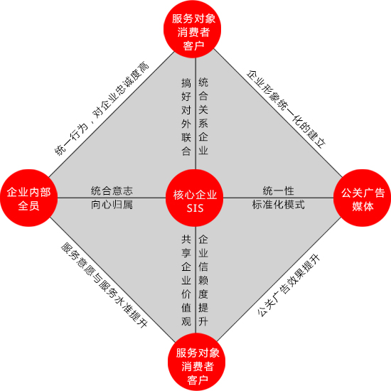 企业建立CIS形象系统的必要性