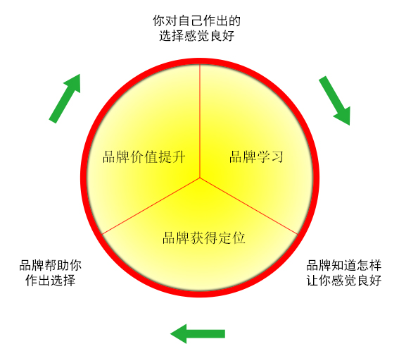 优秀品牌的良性循环