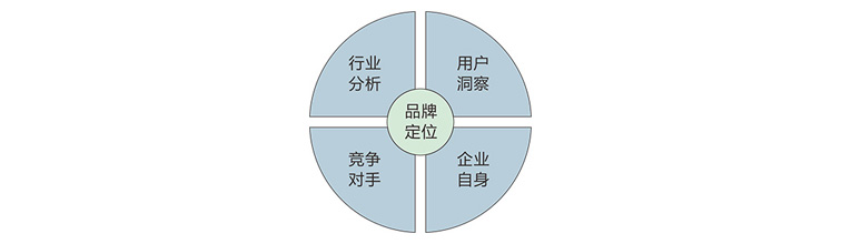 品牌定位的4个维度