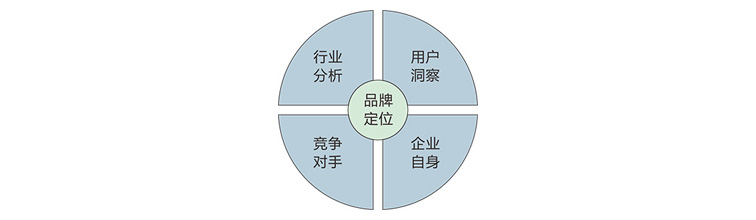 品牌定位的4个维度